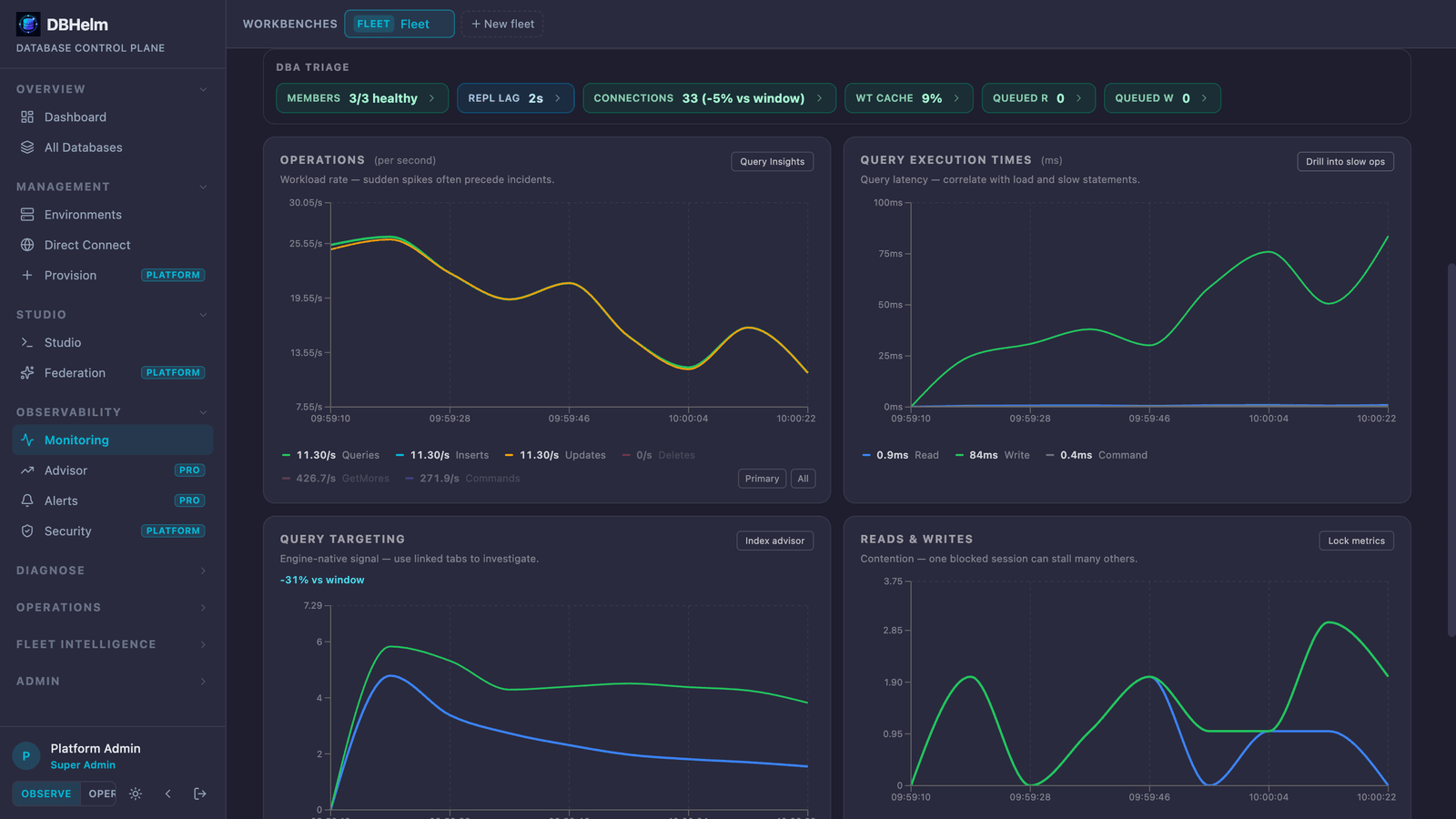DBHelm Real Time monitoring for a three-member MongoDB replica set: triage pills for member health, replication lag, connections, and WiredTiger cache above live charts of operations per second, query latency, query targeting, and lock queues